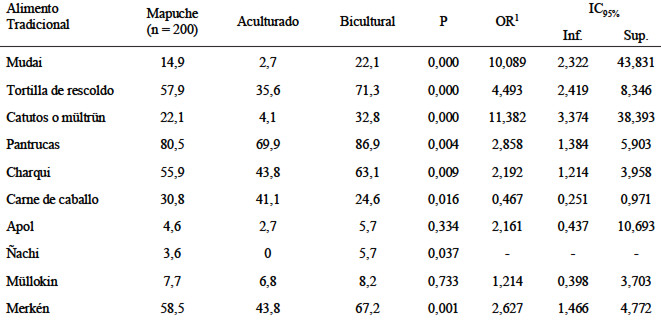 TABLA 6 Proporción de consumo de alimentos tradicionales mapuche (%) según grado de aculturación de consumidores de la etnia mapuche en la Región Metropolitana, Chile. Octubre de 2008