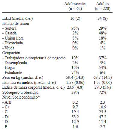 TABLA 1 Características de las participantes (n = 282)