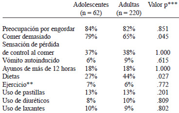 TABLA 2 Conductas y actitudes alimentarías de riesgo en los últimos tres meses de acuerdo con el grupo de edad*