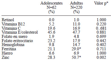 TABLA 3 Deficiencias de vitaminas y nutrimentos inorgánicos en adolescentes y adultas