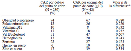 TABLA 4 Asociaciones entre CAR y deficiencias de micronutrimentos*