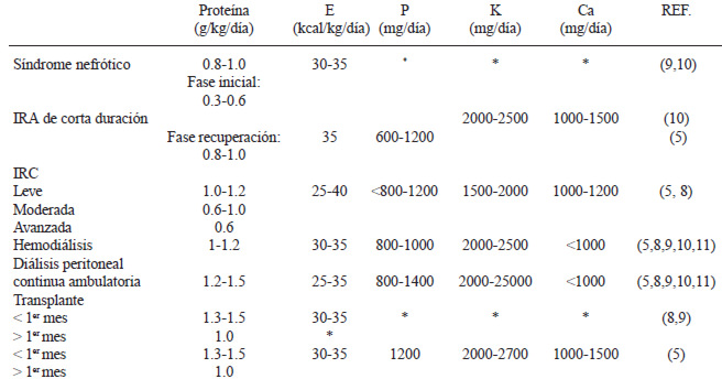 TABLA 1 Recomendaciones de nutrimentos limitantes para pacientes renales