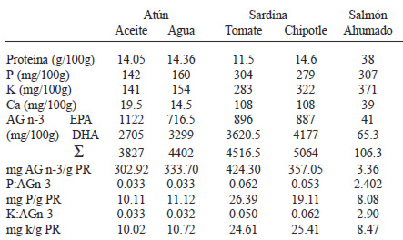 TABLA 2 Contenido de proteína, fósforo, potasio, calcio, AG n-3 (EPA y DHA) y sus relaciones en pescados procesados.
