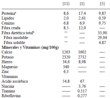 TABLA 1 Composición proximal de cálices de jamaica (g/100g de materia seca)