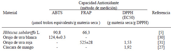 TABLA 3 Capacidad antioxidante de los cálices de la flor de jamaica (Hibiscus sabdariffa L) y algunos subproductos vegetales estudiados
