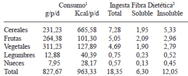 TABLA 4 Contenido en fibra dietética de los alimentos de procedencia vegetal consumidos en la dieta española (% de la fracción comestible en materia seca) (media de los valores ± D.S.; n>4)