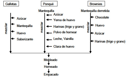 FIGURA 1 Esquema tecnológico de la elaboración de los productos horneados sustituidos con harinas de leguminosas