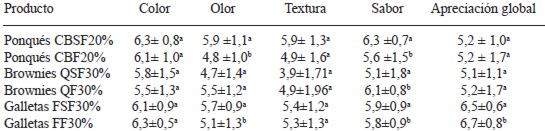 TABLA 1
Evaluación sensorial hedónica realizada por el panel semientrenado de laboratorio
de los productos desarrollados