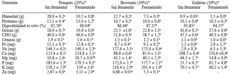 TABLA 3 Caracterización química de ponqués, brownies y galletas sustituidos con harinas de leguminosas