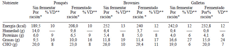 TABLA 4 Aporte nutricional de ponqués, brownies y galletas sustituidos con harinas de leguminosas