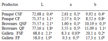 TABLA 5 Determinación de color instrumental de cada uno de los productos desarrollados