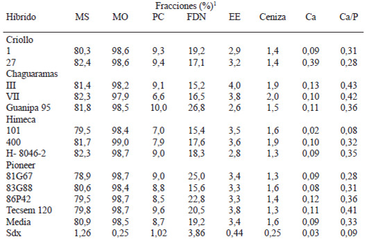 TABLA 1 Composición bromatológica y contenido de fibra insoluble en detergente neutro de los granos de 12 híbridos de sorgo