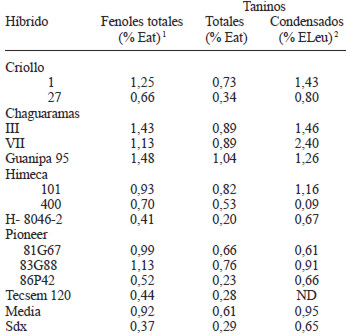 TABLA 2 Contenido de fenoles y taninos (totales y condensados) en los granos de 12 híbridos de sorgo