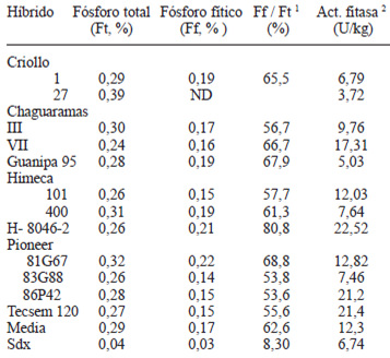 TABLA 3 Contenido de fósforo total, fósforo fítico y actividad de fitasa intrínseca en los granos de 12 híbridos de sorgo