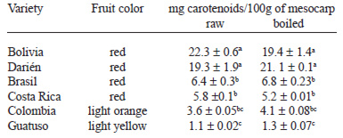 TABLE 1 Total carotenoids obtained from the mesocarp of six varieties of Bactris gasipaes