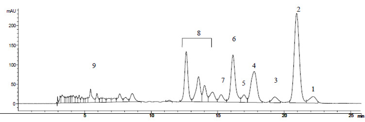 FIGURE 1 HPLC chromatogram of the saponified extract from the sample of raw mesocarps of the Brasil population. 1. Z-β-carotene, 2. E-β-carotene 3. α-carotene, 4. Z-γ-carotene, 5. E-γ-carotene, 6. Z-γ-carotene, 7. E-lycopene, 8. Z-lycopene, 9. Xantophylls