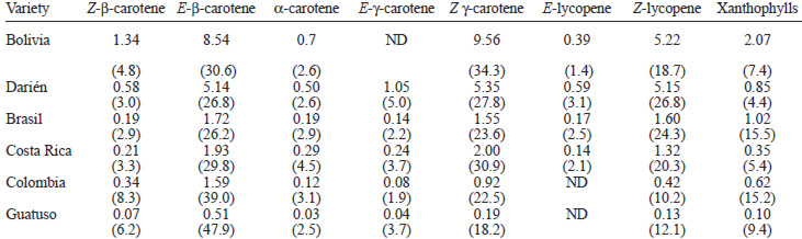 TABLE 2 Composition of identified carotenoids from raw mesocarp of six Bactris gasipaes varieties (mg/ 100g of pulp)
