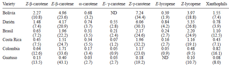 TABLE 3 Composition of identified carotenoids from boiled mesocarp of six Bactris gasipaes varieties (mg/ 100g of pulp)
