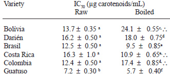 TABLE 4 DPPH radical scavenging activity of carotenoids from raw and boiled mesocarp of six Bactris gasipaes varieties