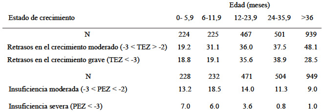 TABLA 1 Porcentajes de desnutrición (baja talla y bajo peso) en niños/as del Norte de Potosí