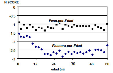 FIGURA 1 Perfil de crecimiento de niños en el norte de Potosí. Cada punto es el promedio de PEZ/EEZ de los niños de mas o menos 1 mes de edad a partir del punto 0
