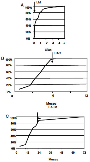 FIGURA 2 Gráficos acumulativos del (A) inicio de lactancia materna (ILM, en horas, n=33), (B) edad de inicio de la alimentación complementaria (EIAC, en meses, n=27), y (C) edad de abandono de la lactancia materna (EALM,en meses, n=20) en una muestra de madres del Norte de Postosí