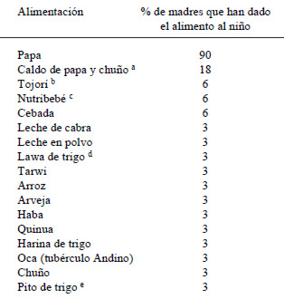 TABLA 2 Alimentación complementaria habitual de los niños amamantados (n=33)