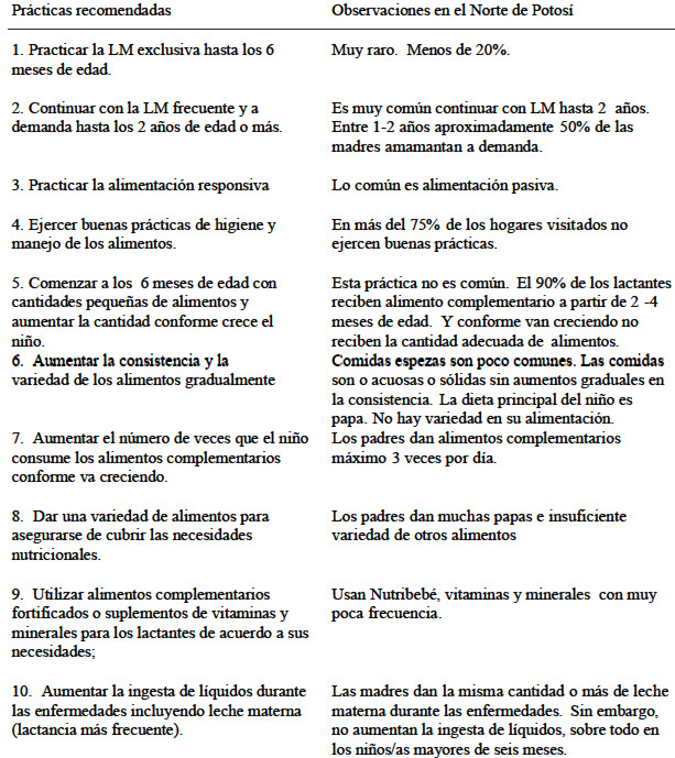 TABLA 3 Comparación de las prácticas recomendadas y observadas del alimentación de los infantes y niños (LM= lactancia materna)