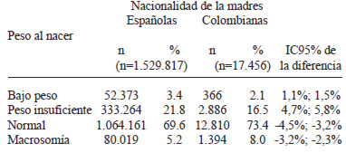 TABLA 2 Clasificación del peso al nacer del recién nacido según nacionalidad de la madre. España 2001-2005