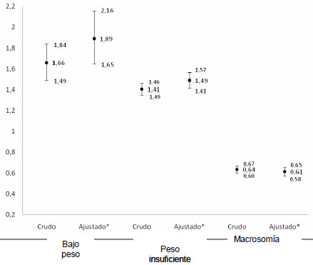 FIGURA 1 Asociación del bajo peso, peso insuficiente y macrosomía al nacer con la nacionalidad de la madre
