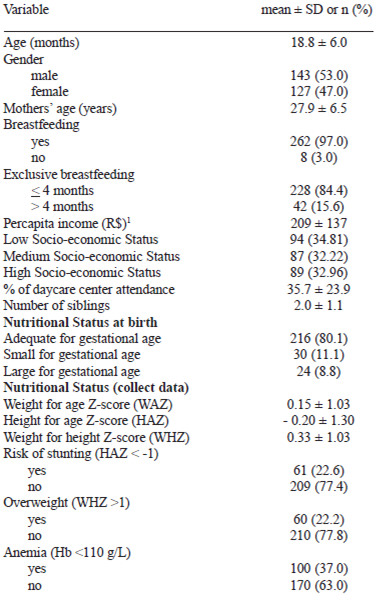 TABLE 1 Descriptive characteristics of children attending by daycare centers in Sao Paulo city, Brazil