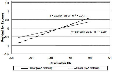 FIGURE 1 Relationship between HAZ, WAZ and hemoglobin levels control for age