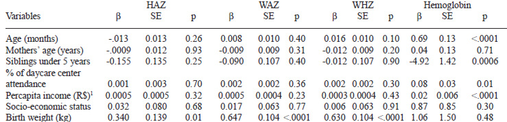 TABLE 3 Univariate linear regression analyses of the predictors for HAZ, WAZ, WHZ and Hemoglobin levels