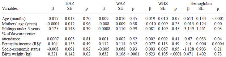 TABLE 4 Multiple linear regression of the predictors of HAZ, WAZ, WHZ and Hemoglobin levels