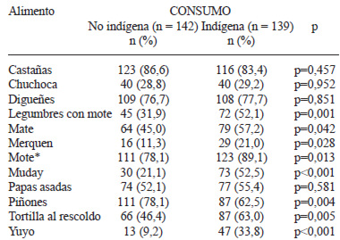 TABLA 3 Proporción de consumo de distintos alimentos autóctonos, según grupo étnico