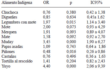 TABLA 4 Asociación entre consumo de distintos alimentos autóctonos y ser indígena, controlado por nivel socioeconómico y ruralidad