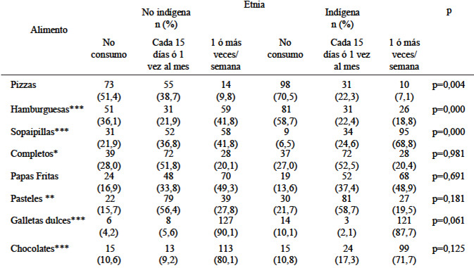 TABLA 5 Frecuencia de consumo de distintos alimentos de alta densidad calórica, según grupo étnico