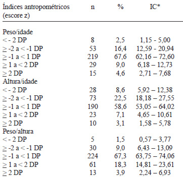 TABELA 1 Estado nutricional segundo índices antropométricos (peso/idade, altura/idade e peso/altura) em crianças de 24 a 60 meses de idade de creches do município de Recife, PE, 2007