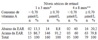 TABELA 2 Níveis séricos de retinol segundo o consumo de vitamina A em crianças de 24 a 60 meses de idade de creches do município de Recife, PE, 2007