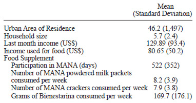TABLE 1 Descriptive statistics of the households (n=2,784)