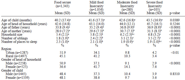 TABLE 2 Correlation of food security status with social, economic and demographic characteristics