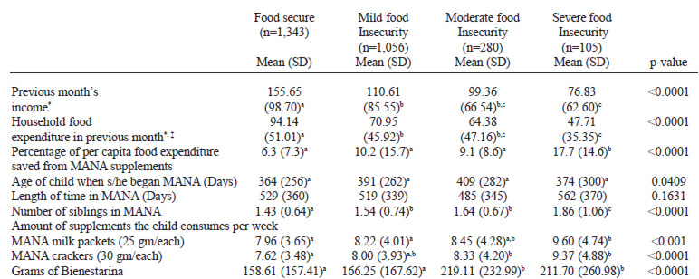TABLE 3 Correlation of food security status with MANA compliance, social, economic and demographic characteristics