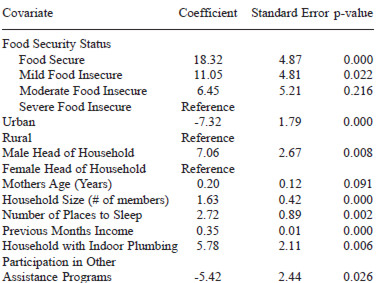 TABLE 4 Multiple ANOVA coefficients of food expenditures in previous month *, ‡