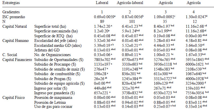 TABLA 3 Valores promedios de las variables de capitales asociadas a las estrategias de ingreso y gradientes del ISC