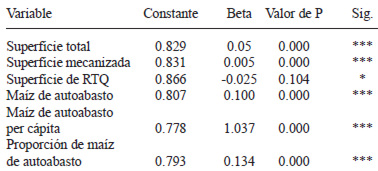 TABLA 4 Valores de los coeficientes obtenidos por regresión simple