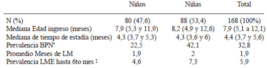 TABLA 1 Características generales del grupo de niños