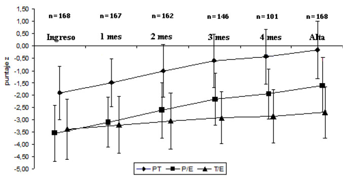 FIGURA 1 Evolución de los indicadores P/T, T/E y P/E durante la recuperación nutricional en CONIN Macul 1977-1982 (Puntaje Z±DS)