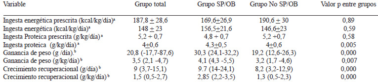 TABLA 2 Medidas de tendencia central y de dispersión de las principales variables analizadas, por un grupo total y estado nutricional, al alta.