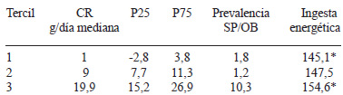 TABLA 3 Distribución de los niños por tercil de Crecimiento Recuperacional (CR), expresado como mediana, p25 y p75 (g/d). * p< 0,05
