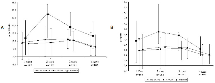 FIGURA 2 Velocidad de crecimiento recuperacional como deferencia del crecimiento normal ara la edad durante la recuperación nutricional en CONIN Macul 1977-1982 (mediana, p25 y p75, del grupo total, grupo SP/OB y grupo no SP/OB). A. crecimiento recuperacional expresado en gr/día. B. crecimiento recuperacional expresado en gr/kg/día.